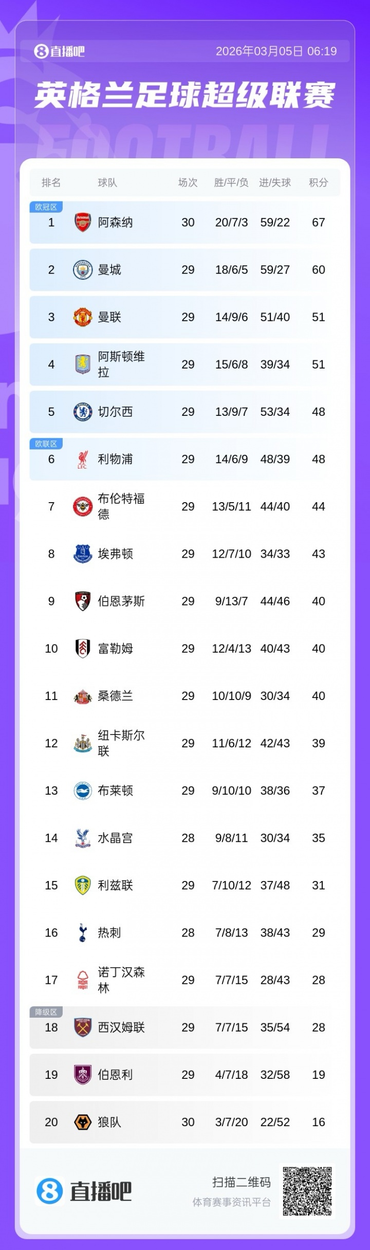 kaiyun-英超争五白热化：曼联、维拉同积51分，切尔西、利物浦同积48分