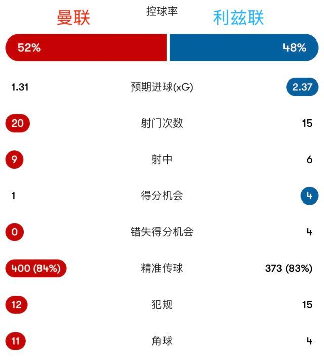 开云-【英超】曼联休息24天输保级队 奥卡福双响利马红牌